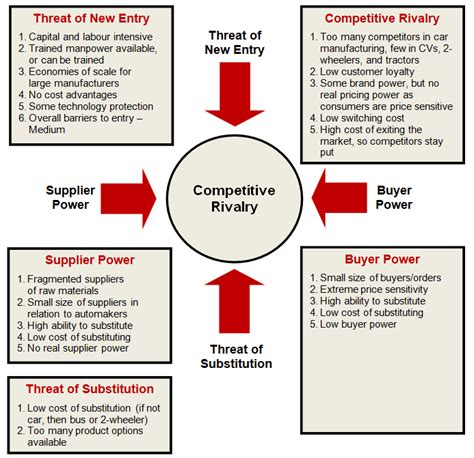 The Impact of Porter's Five Forces on the Automotive Industry.